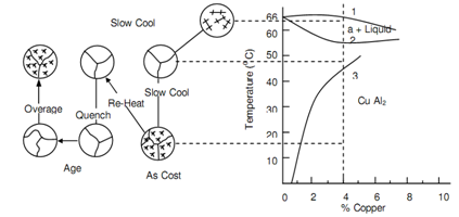 136_Age-hardening of Aluminium Alloys.png